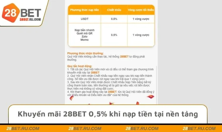Khuyến mãi 28BET 0,5% khi nạp tiền tại nền tảng
